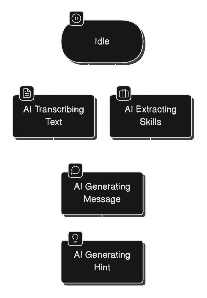 interview object state machine