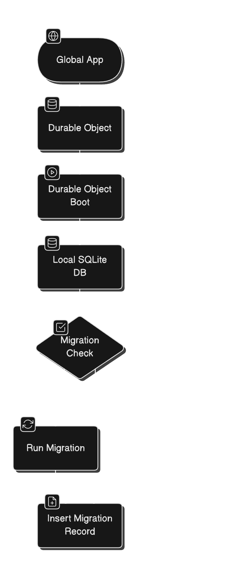 diagram of durable objects migration